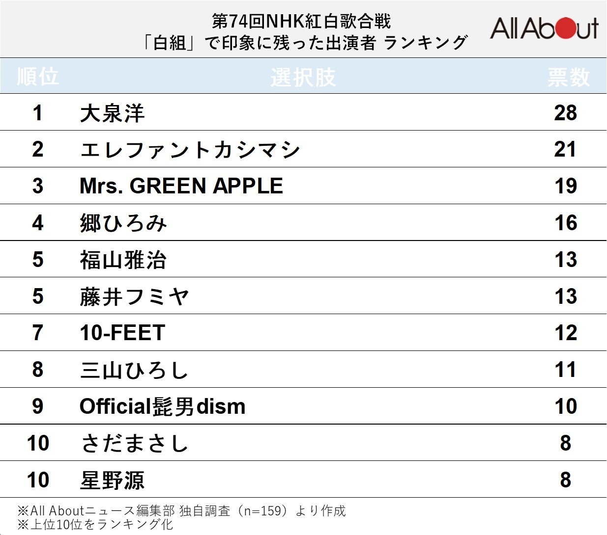 白組で印象に残った出演者ランキング