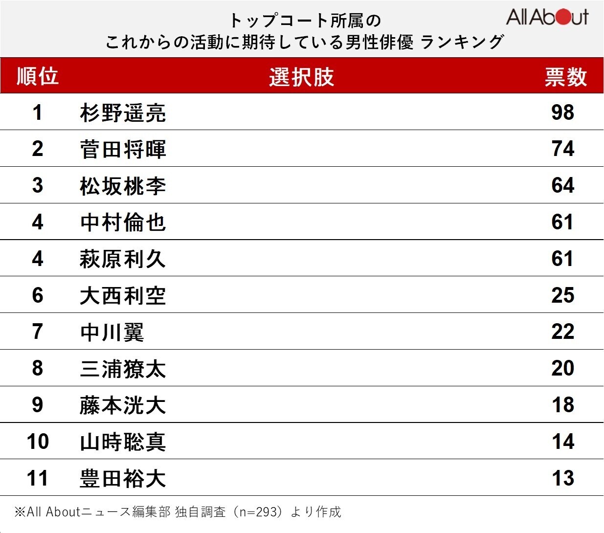 トップコート所属の今後に期待している男性俳優ランキング