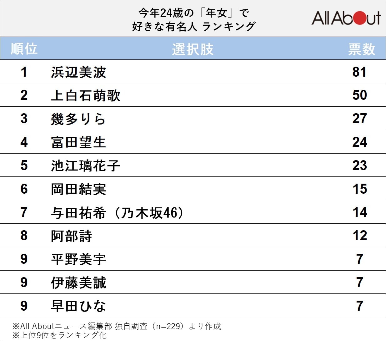 今年24歳の「年女」で好きな有名人ランキング