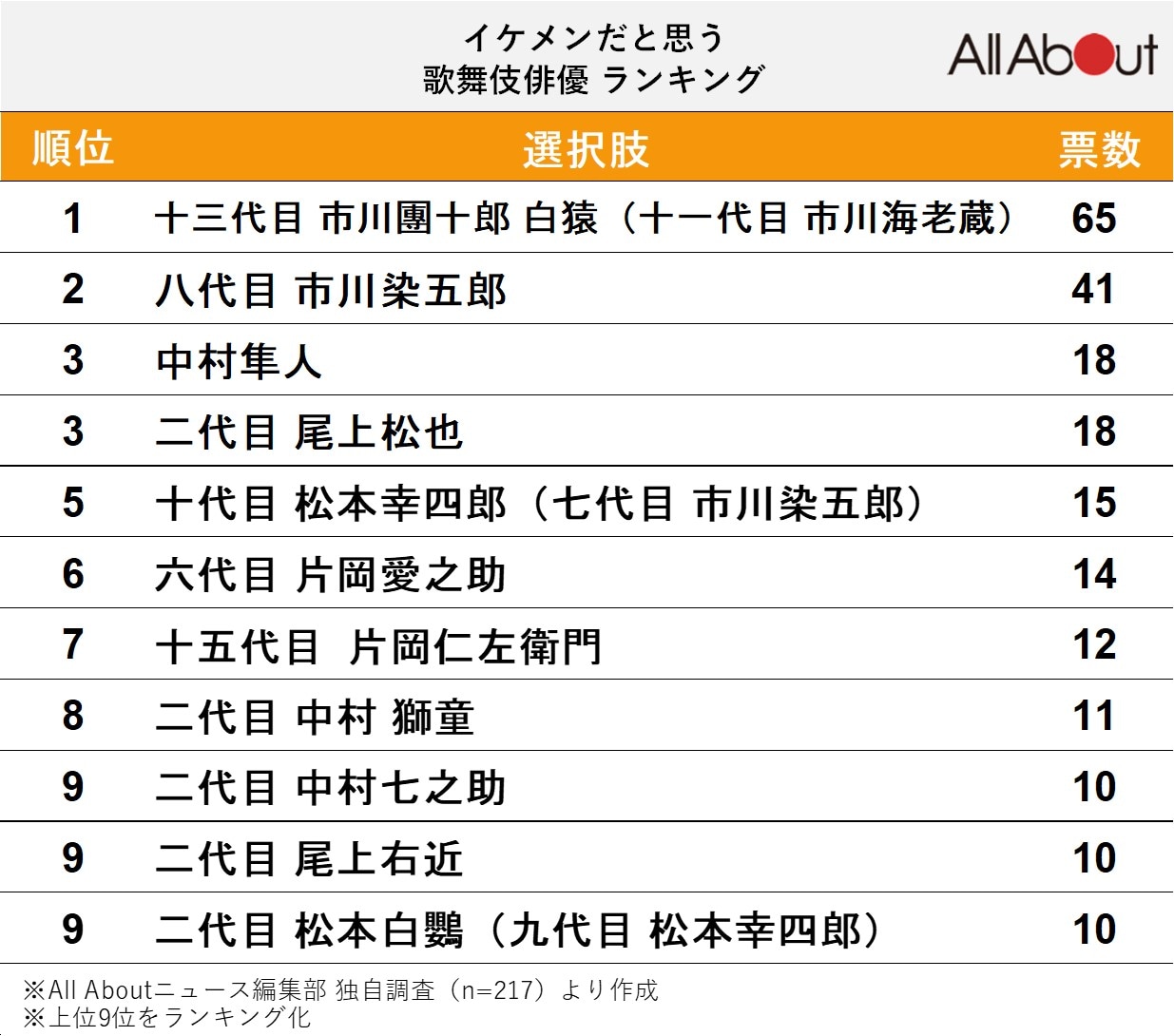 「イケメンだと思う歌舞伎俳優」ランキング