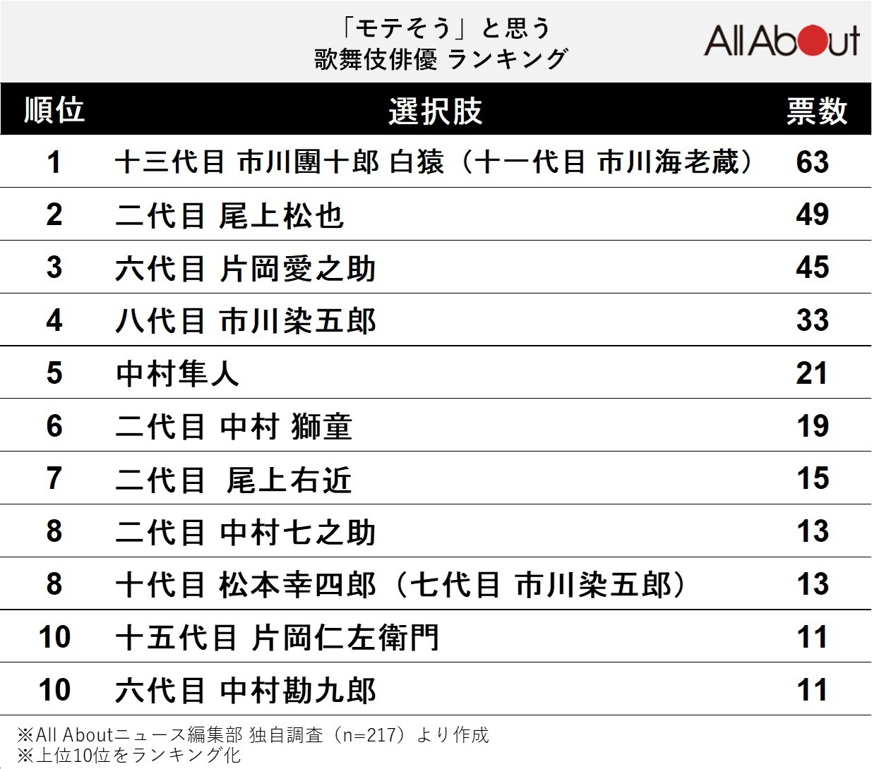 「『モテそう』と思う歌舞伎俳優」ランキング