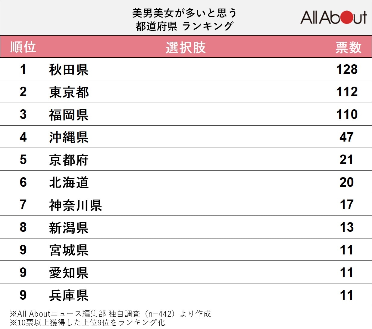 「美男美女が多いと思う都道府県」ランキング