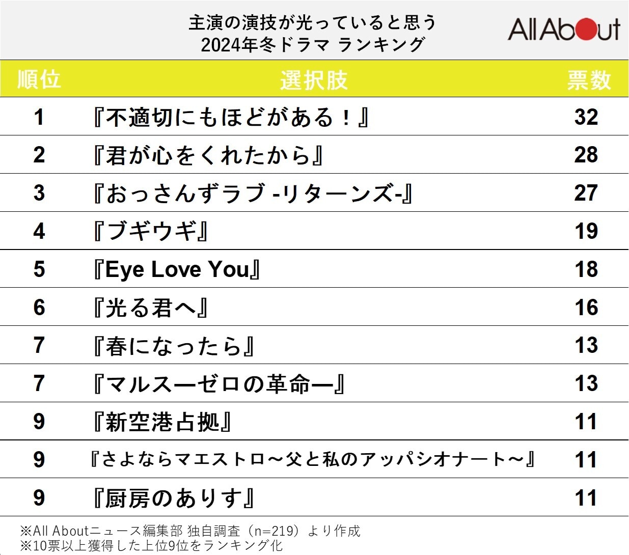 主演の演技が光っていると思う冬ドラマランキング