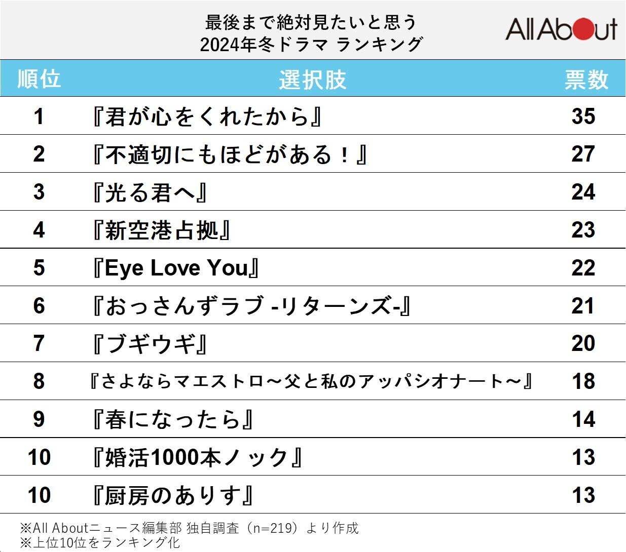 最後まで絶対見たいと思う冬ドラマランキング