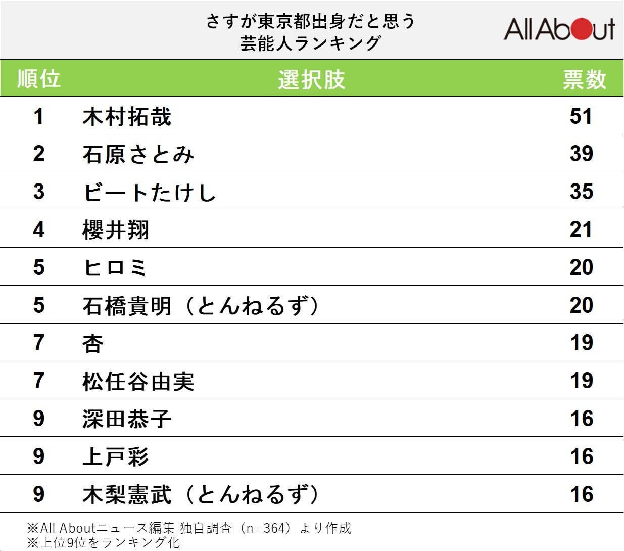 「さすが東京都出身」だと思う芸能人ランキング