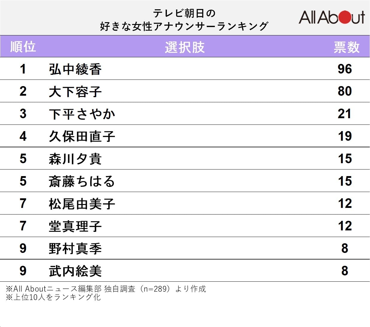 【テレビ朝日】好きな女性アナウンサーランキング