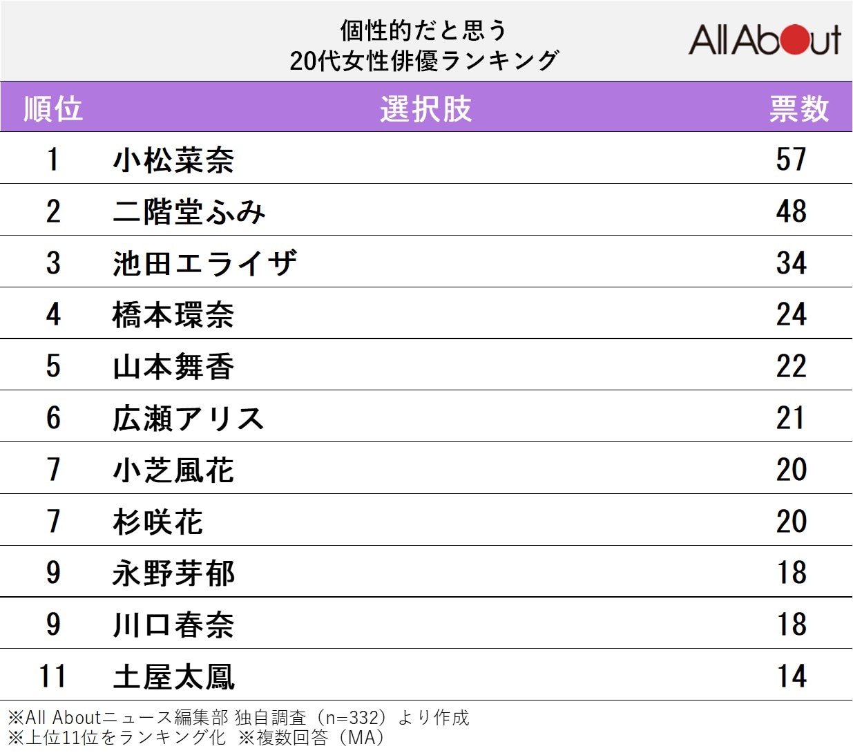 個性的だと思う「20代女性俳優」ランキング