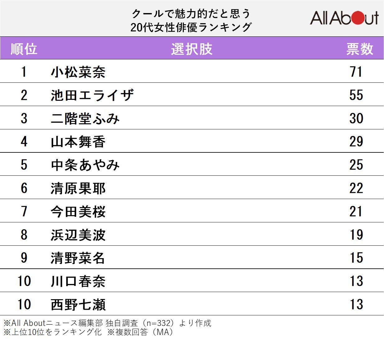 クールで魅力的だと思う「20代女性俳優」ランキング