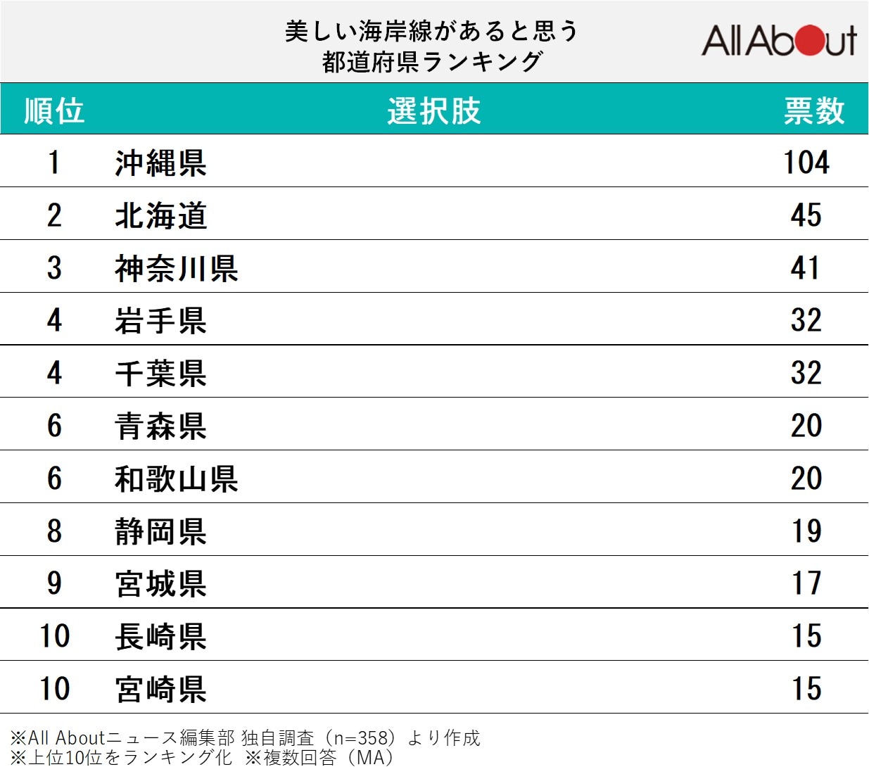 美しい海岸線があると思う都道府県ランキング