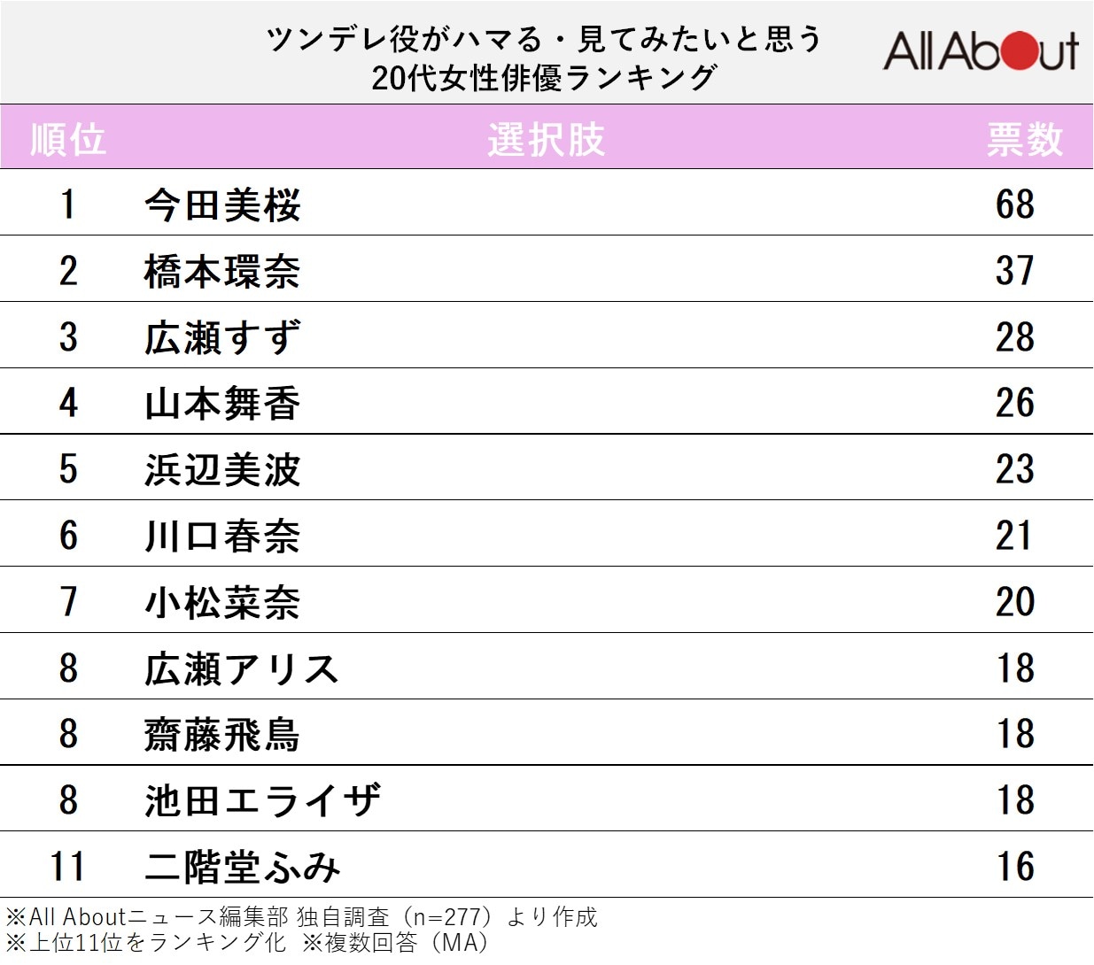 ツンデレ役がハマる・見てみたいと思う20代女性俳優ランキング