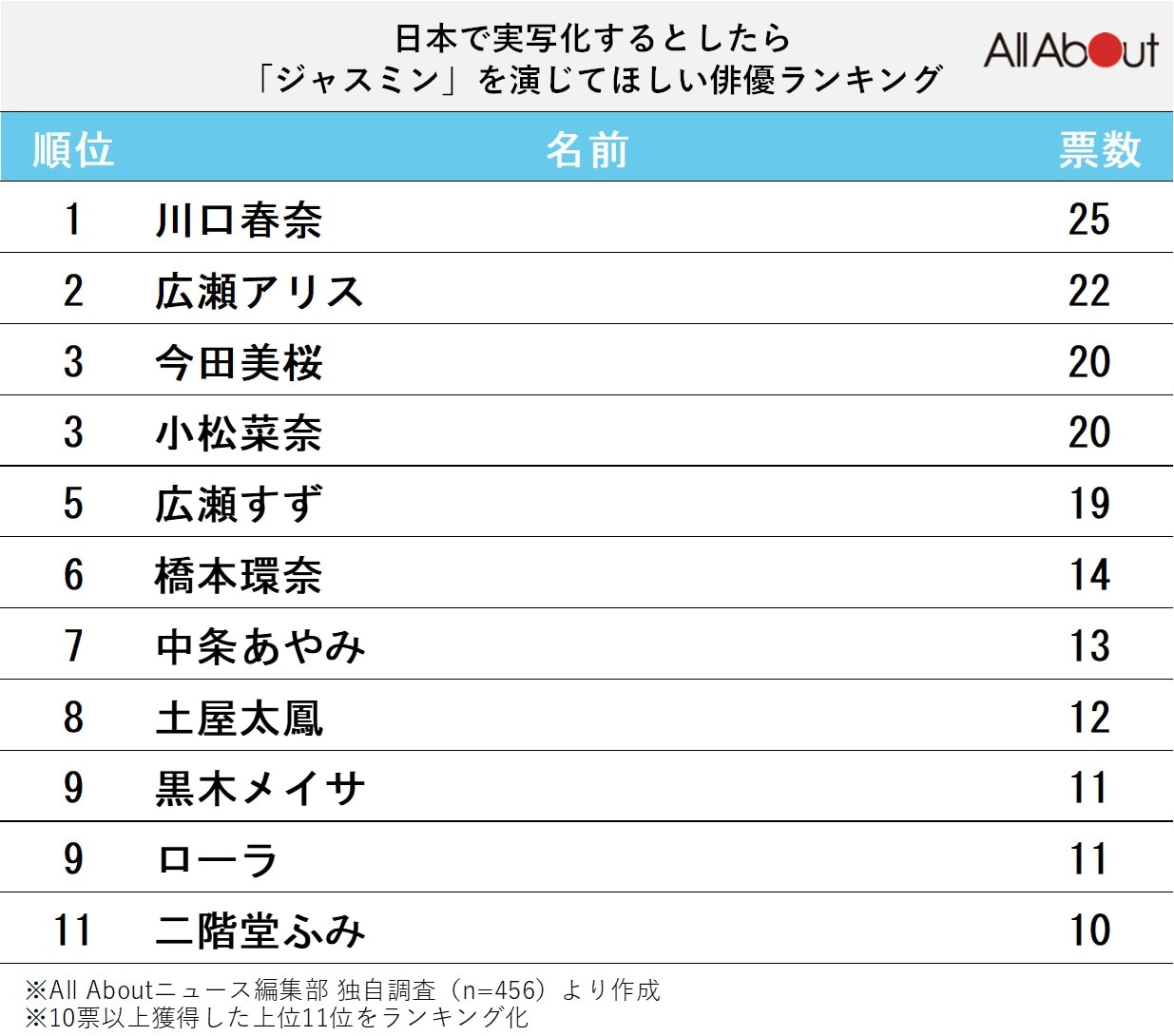 日本で実写化するとしたら「ジャスミン」を演じてほしい俳優ランキング