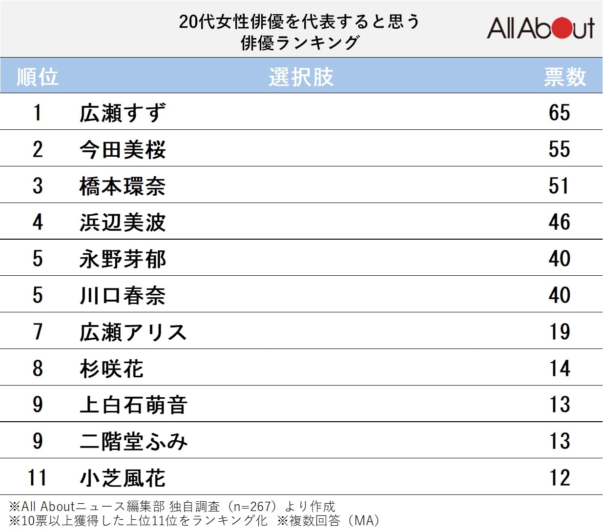 20代女性俳優を代表すると思う俳優ランキング