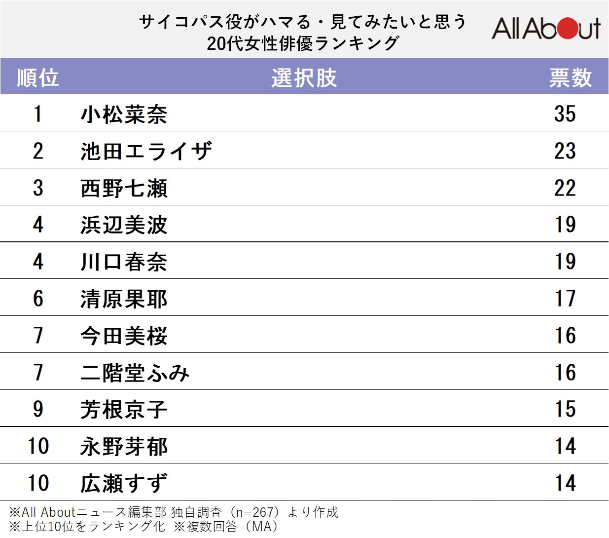 サイコパス役がハマる・見てみたいと思う20代女性俳優ランキング