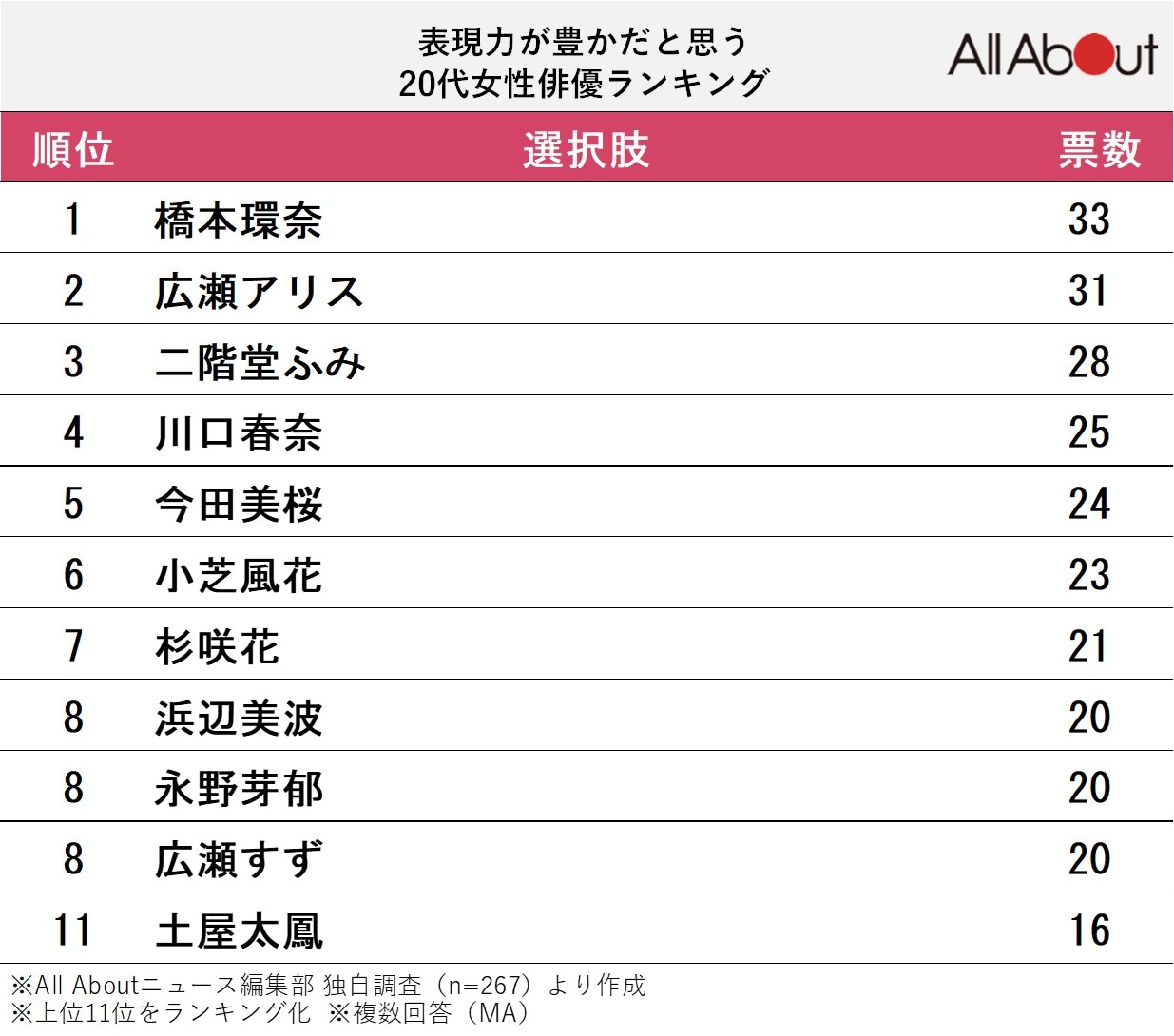 表現力が豊かだと思う20代女性俳優ランキング