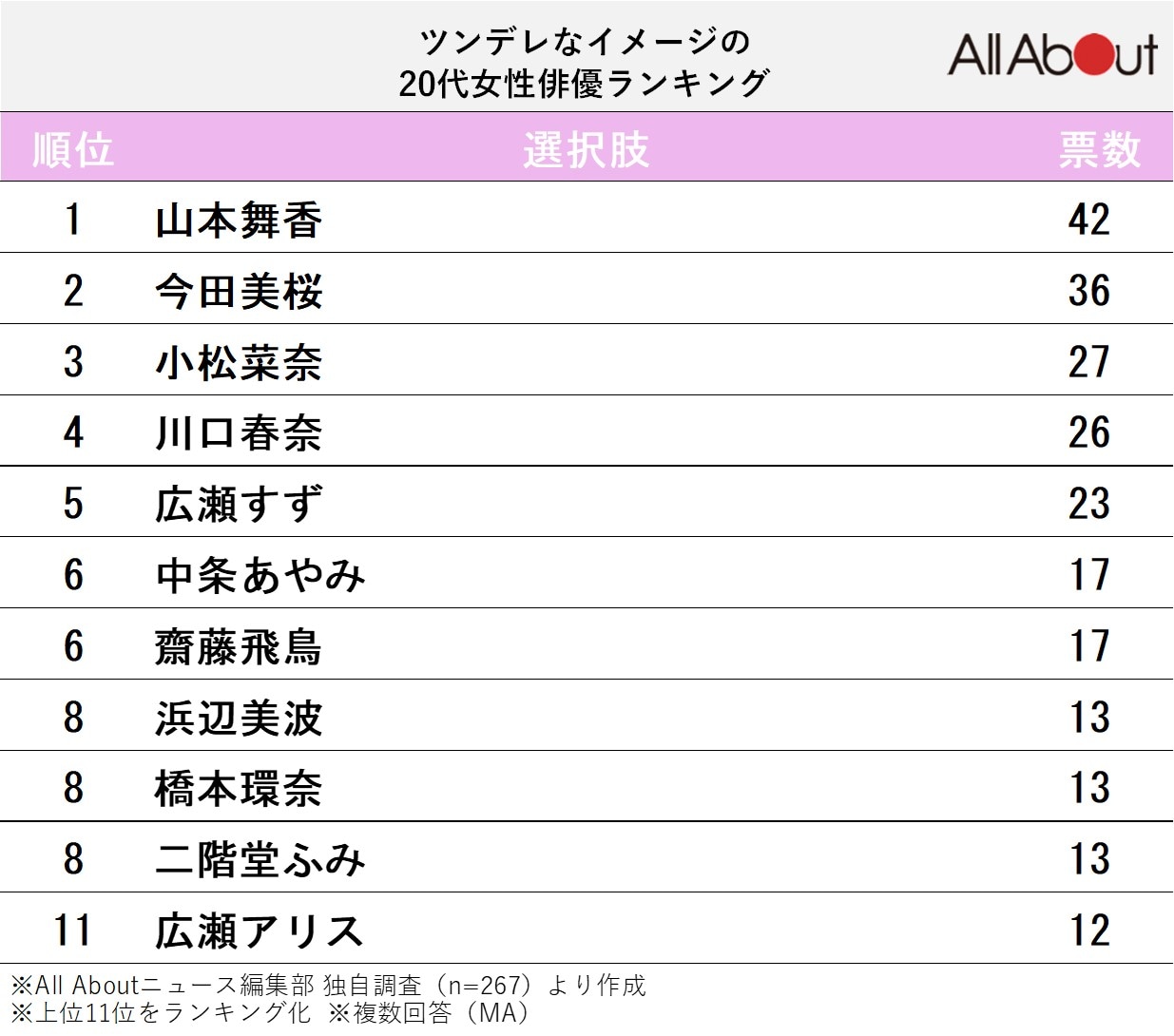 ツンデレなイメージの20代女性俳優ランキング