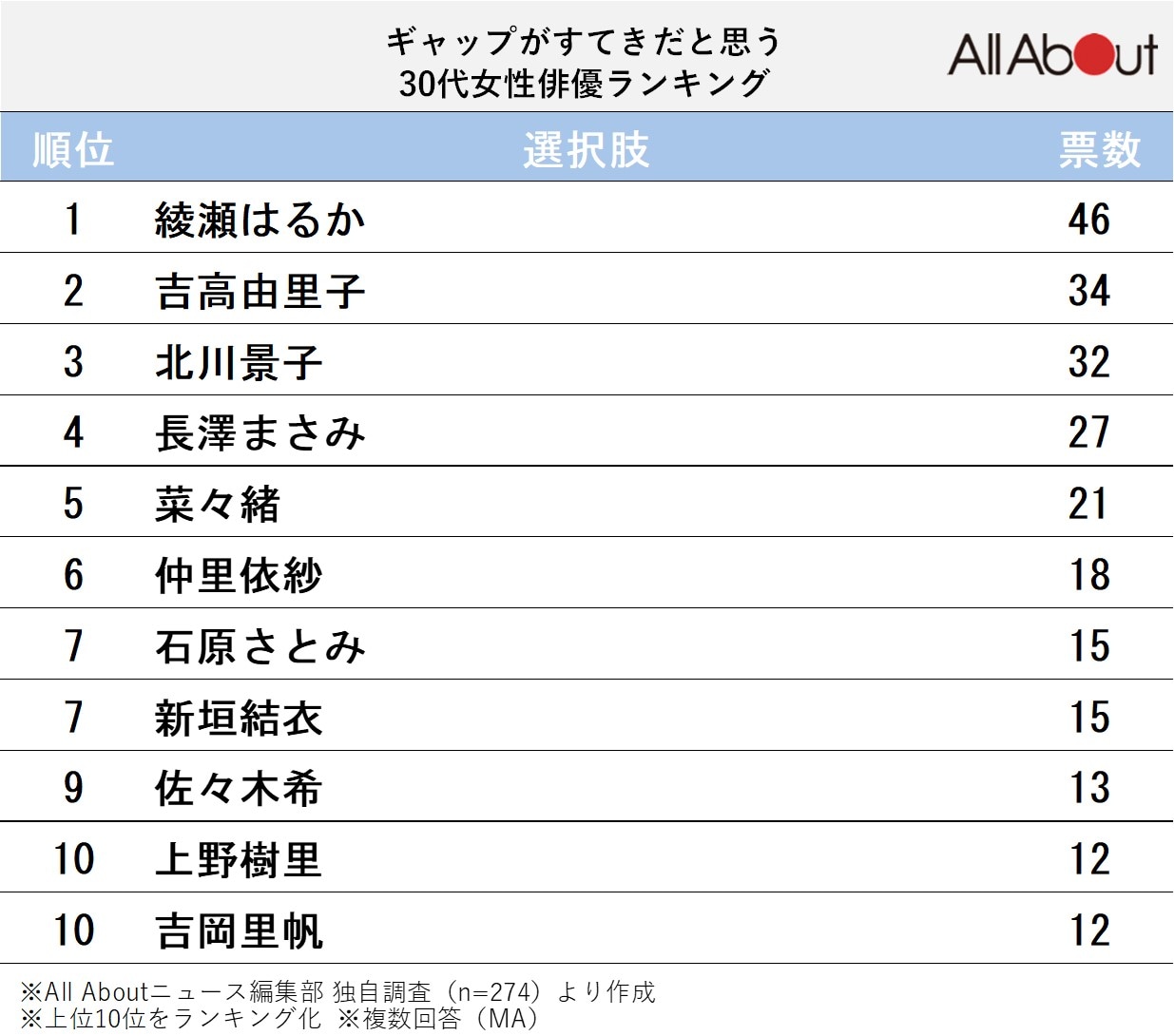 ギャップがすてきだと思う30代女性俳優ランキング