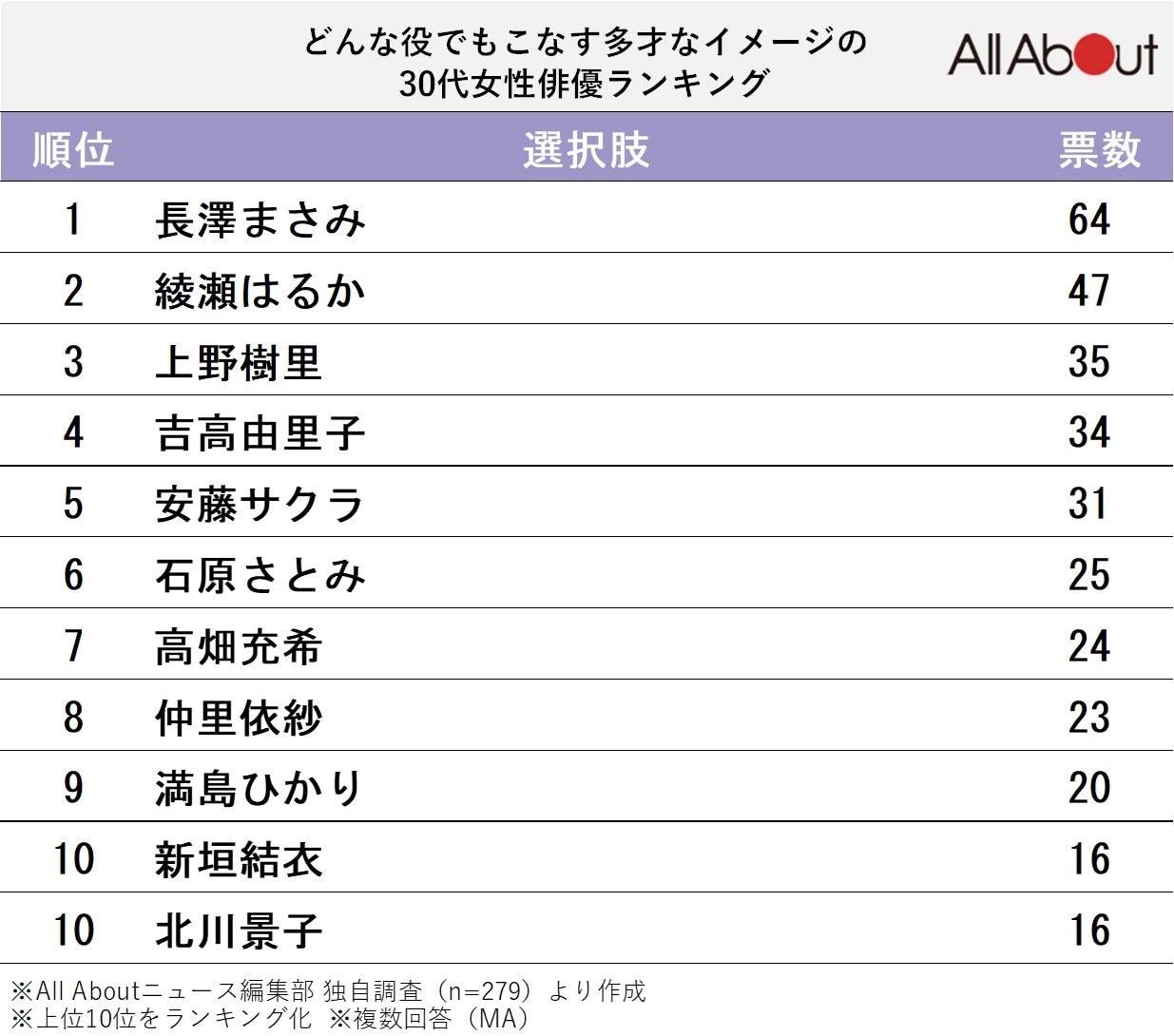 どんな役でもこなす多才なイメージの30代女性俳優ランキング