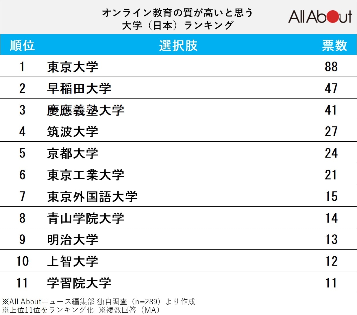 オンライン教育の質が高いと思う大学ランキング