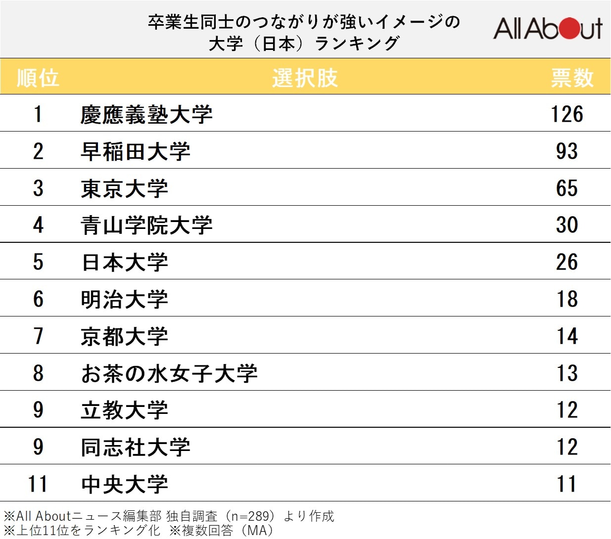 卒業生同士のつながりが強いイメージの大学ランキング