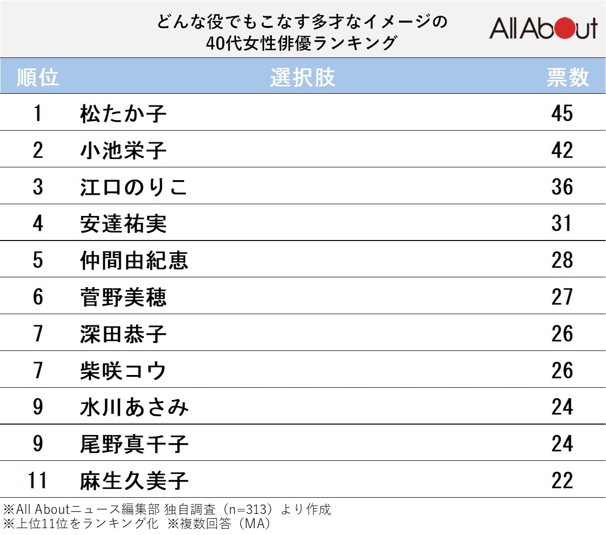 どんな役でもこなす多才なイメージの40代女性俳優ランキング