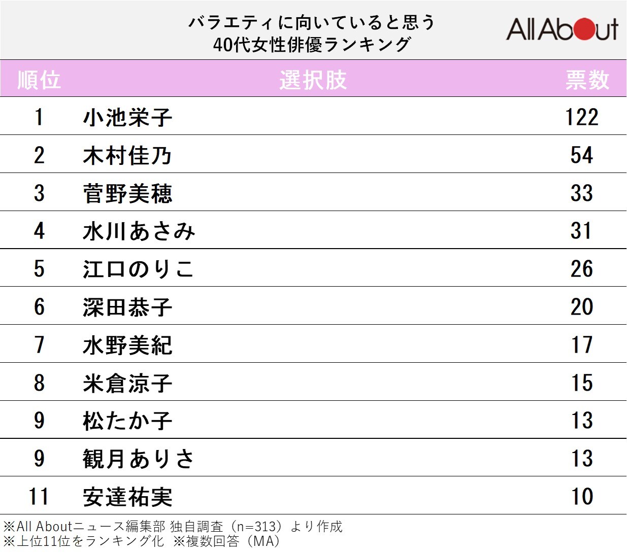 バラエティに向いていると思う40代女性俳優ランキング