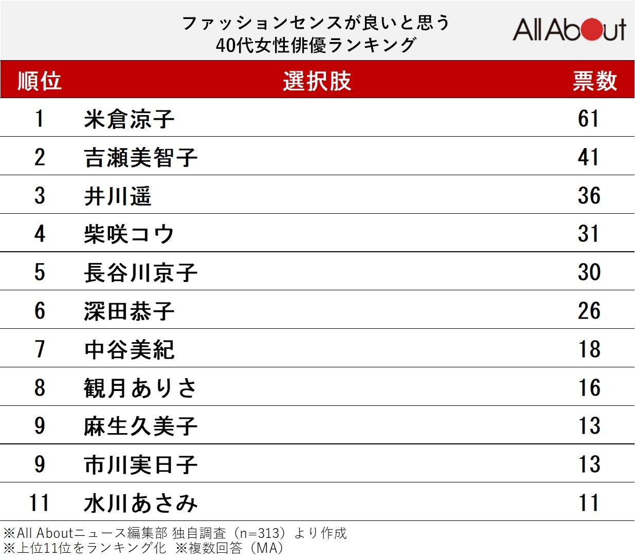 ファッションセンスが良いと思う40代女性俳優」のランキング