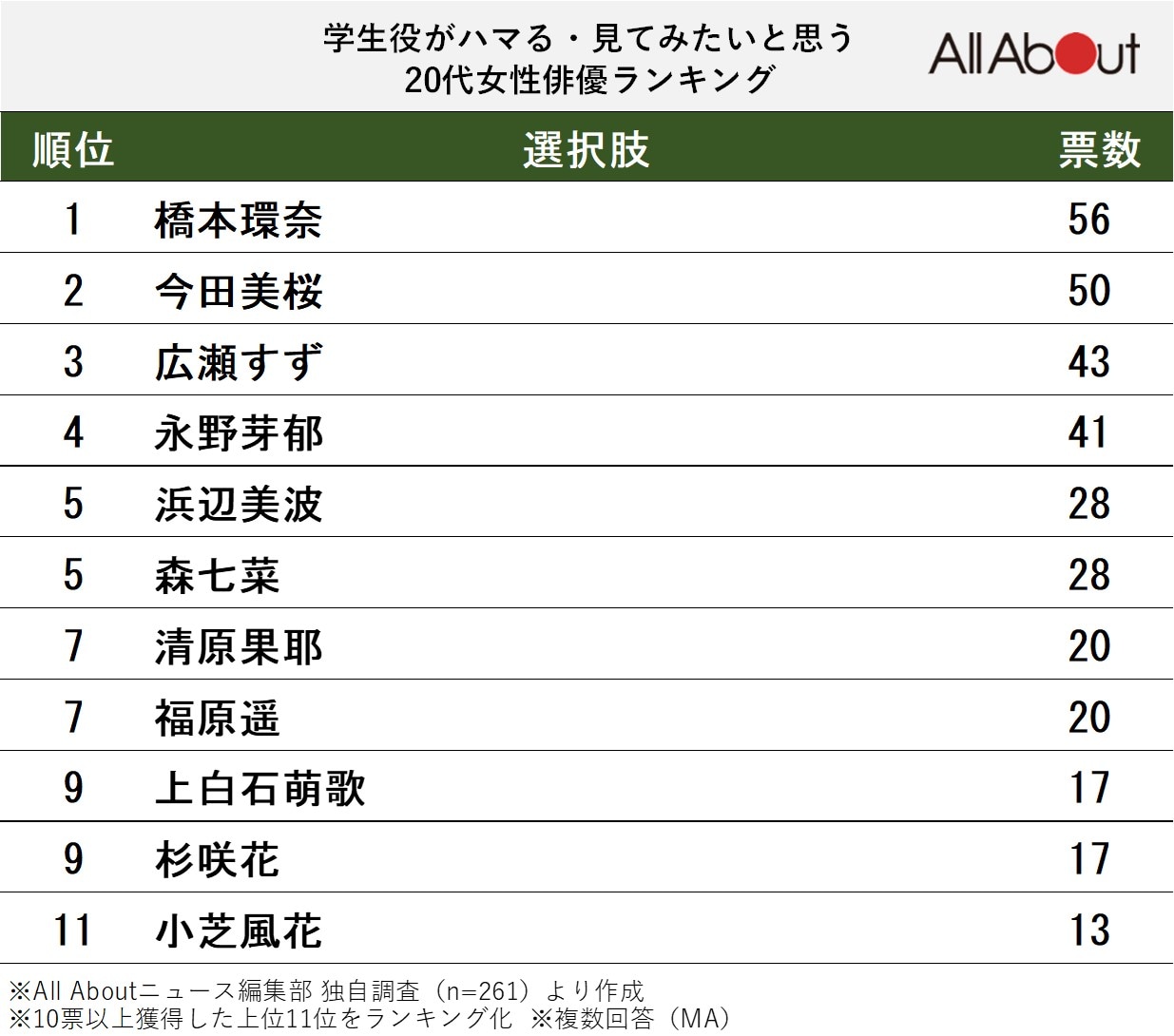 学生役（学園・青春作品）がハマる・見てみたいと思う20代女性俳優ランキング