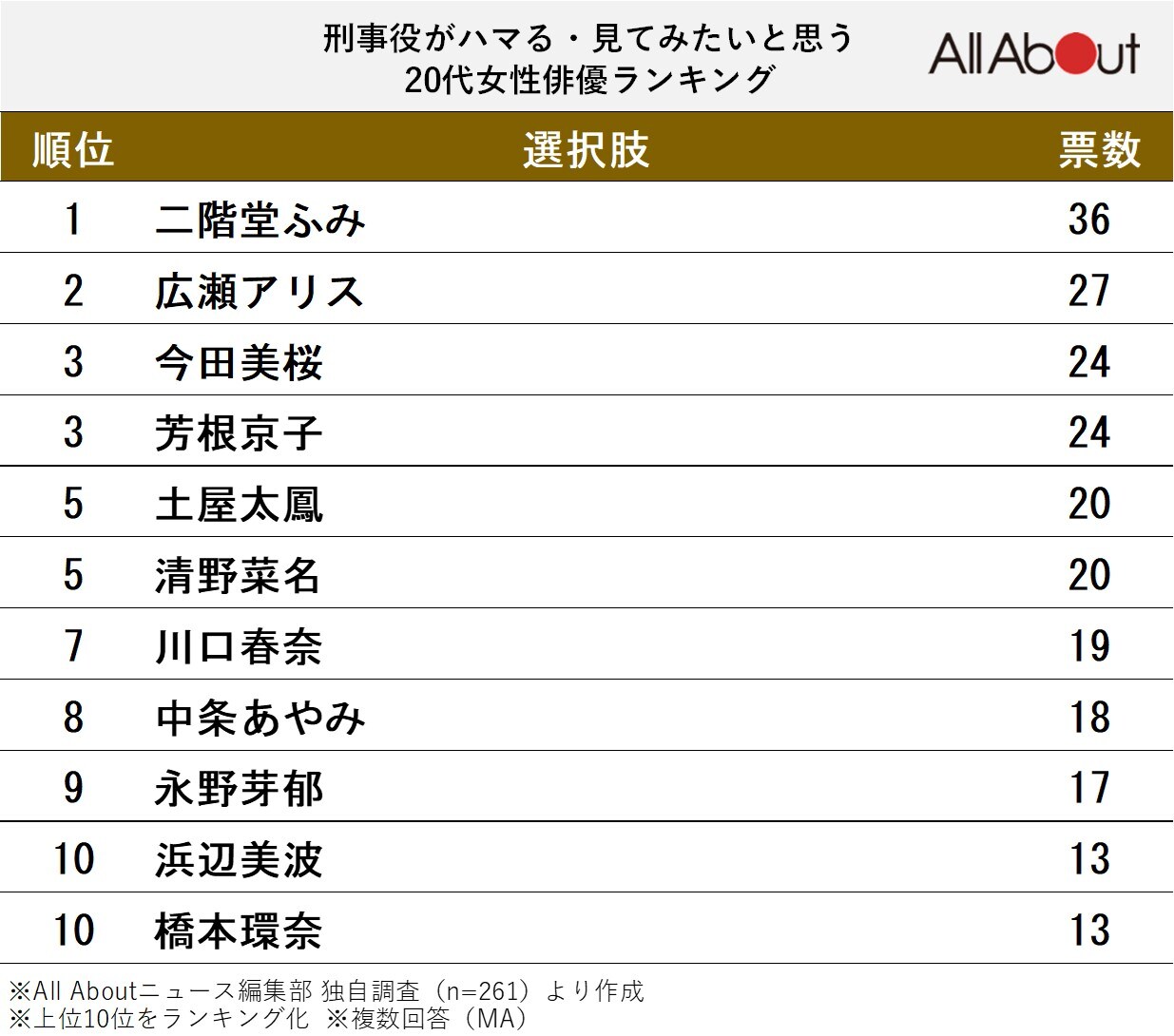 刑事役がハマる・見てみたいと思う20代女性俳優ランキング