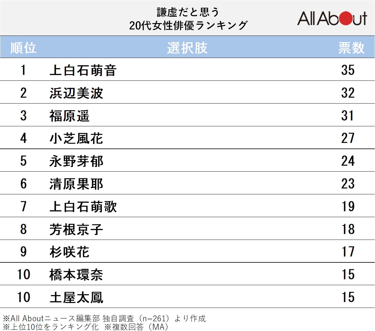 謙虚だと思う20代女性俳優ランキング