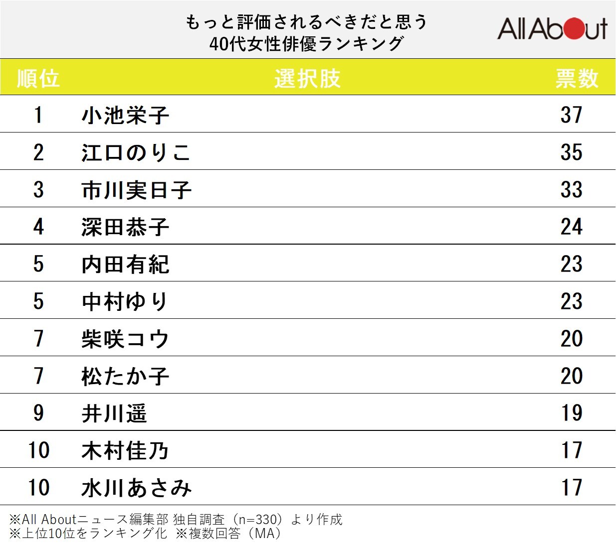 もっと評価されるべきだと思う40代女性俳優ランキング