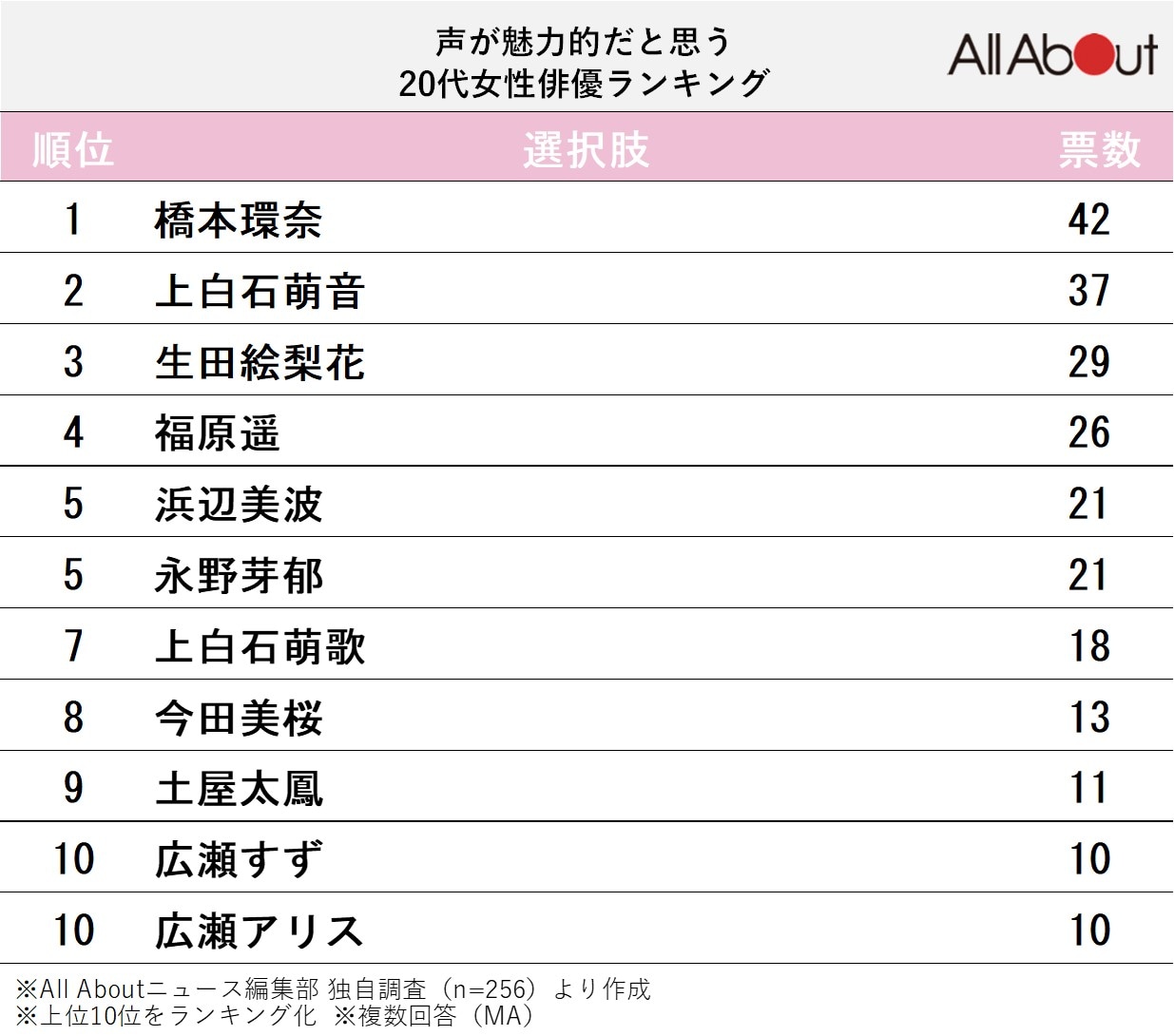 声が魅力的だと思う20代女性俳優ランキング