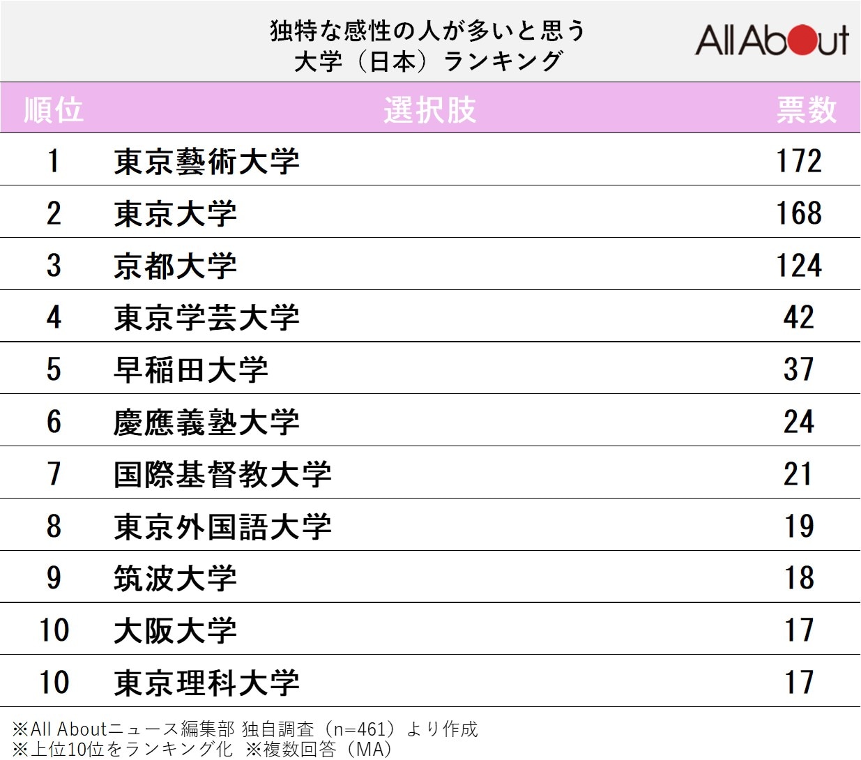 独特な感性の人が多いと思う大学ランキング