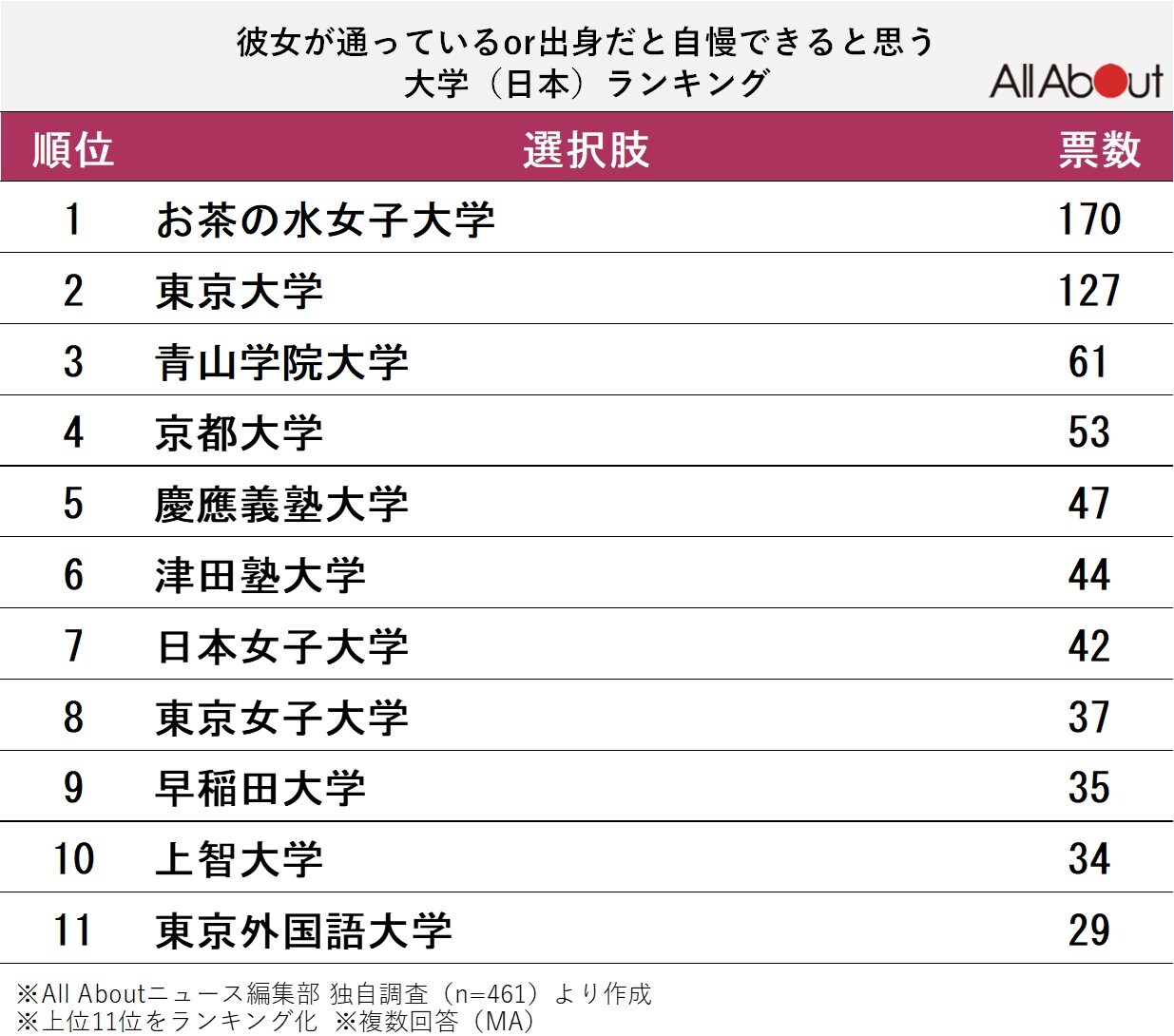 彼女が通っているor出身だと自慢できると思う大学ランキング