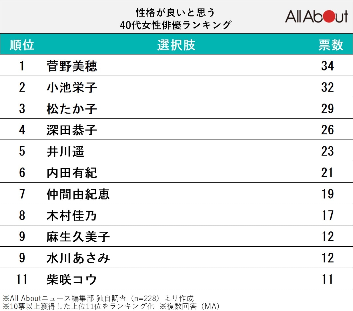 性格が良いと思う40代女性俳優ランキング