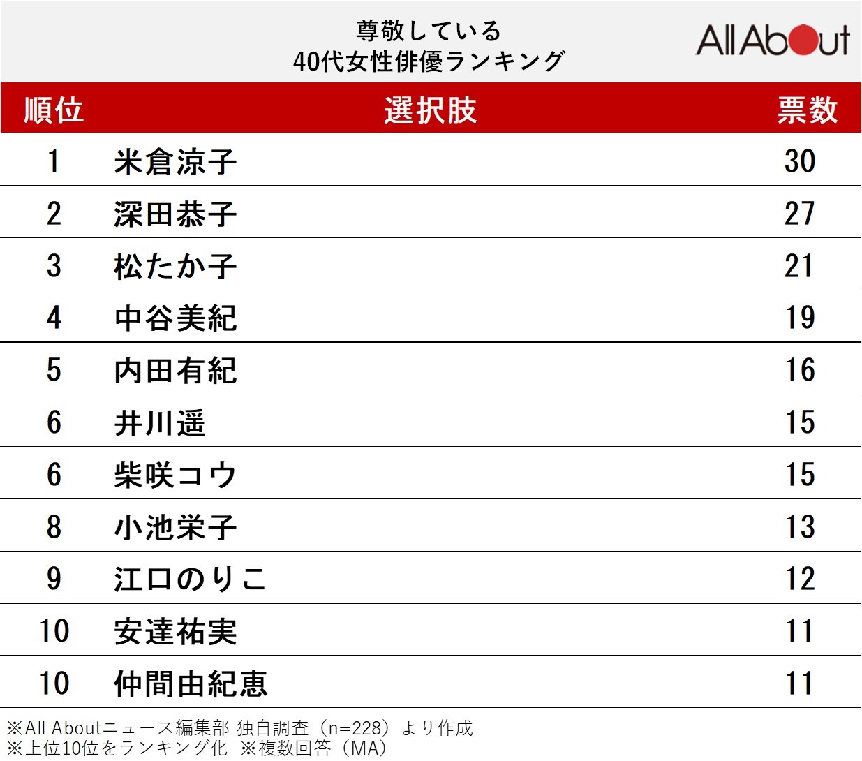 尊敬している40代女性俳優ランキング