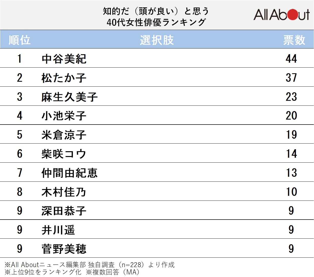 知的だ（頭が良い）と思う40代女性俳優ランキング