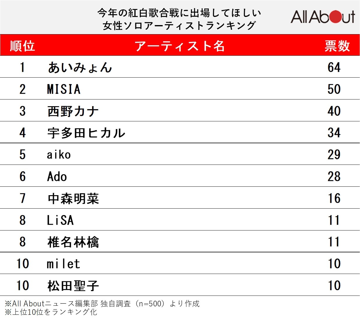 今年の『紅白歌合戦』に出場してほしい女性ソロアーティストランキング