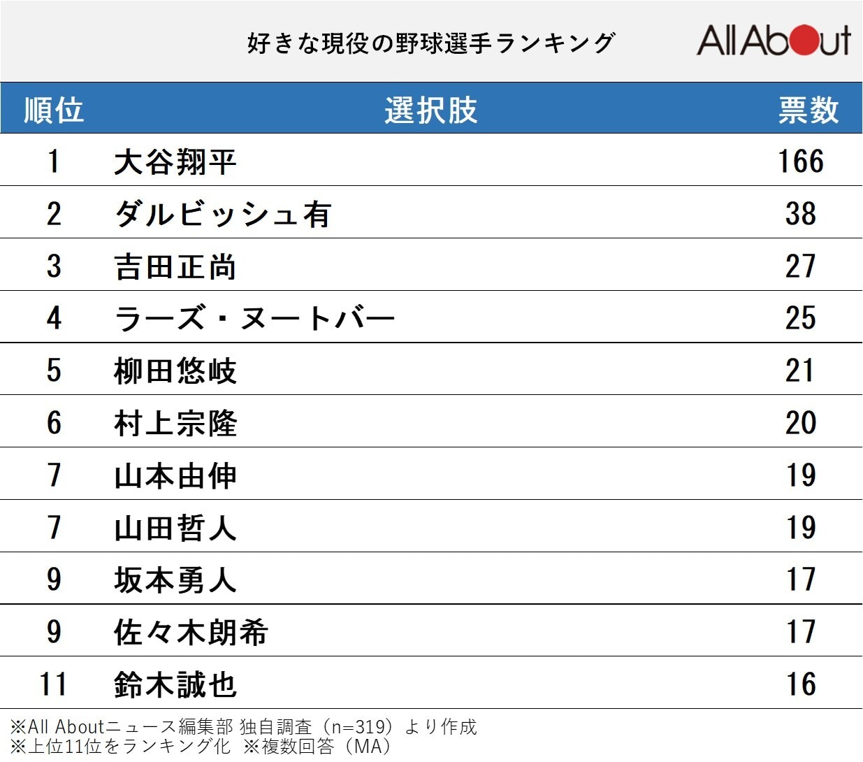 好きな現役の野球選手ランキング