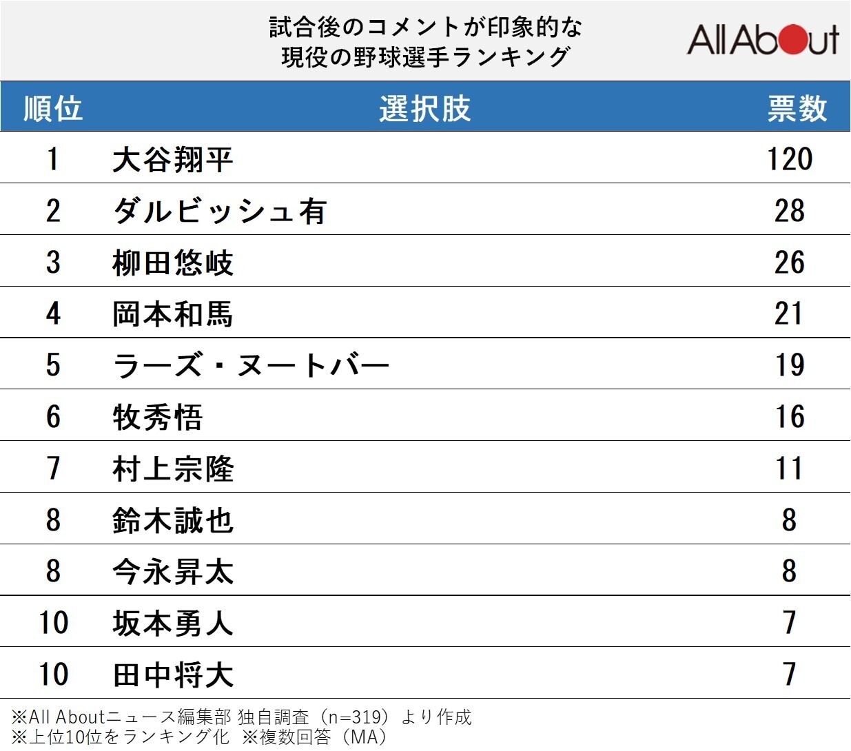 試合後のコメントが印象的な野球選手ランキング