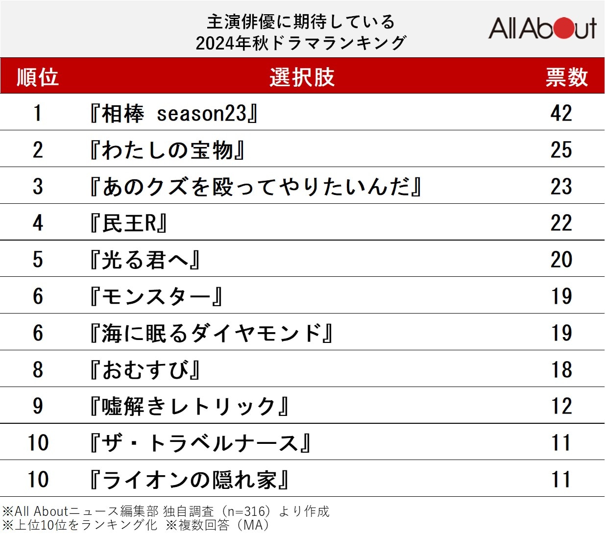 主演俳優に期待している2024年秋ドラマランキング