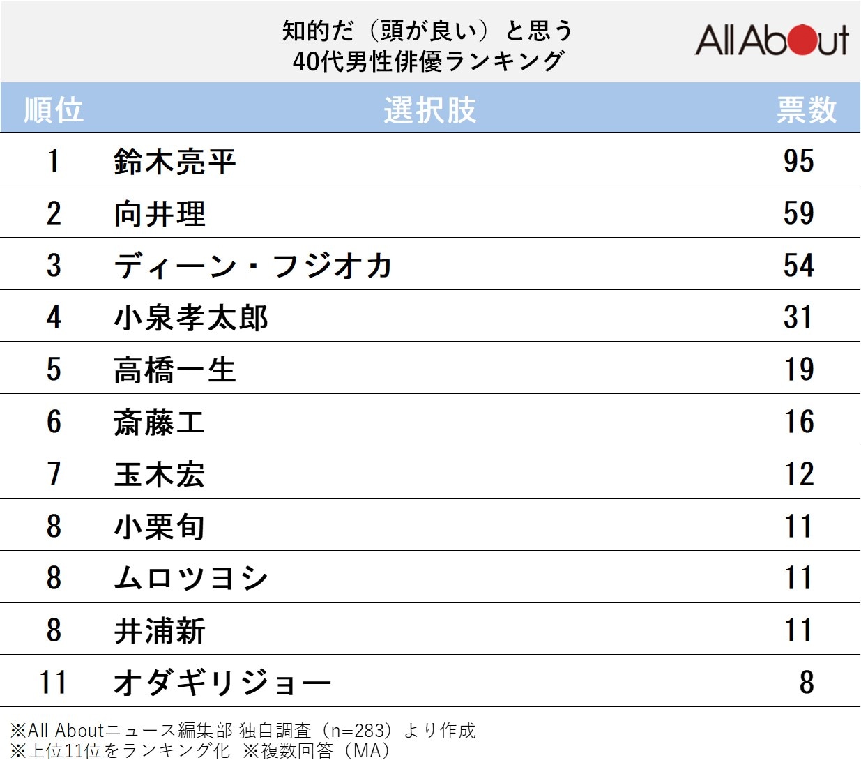 知的だと思う40代男性俳優ランキング