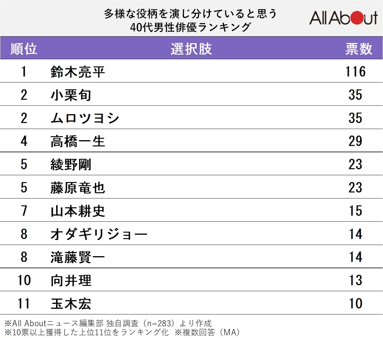 多様な役柄を演じ分けていると思う40代男性俳優ランキング