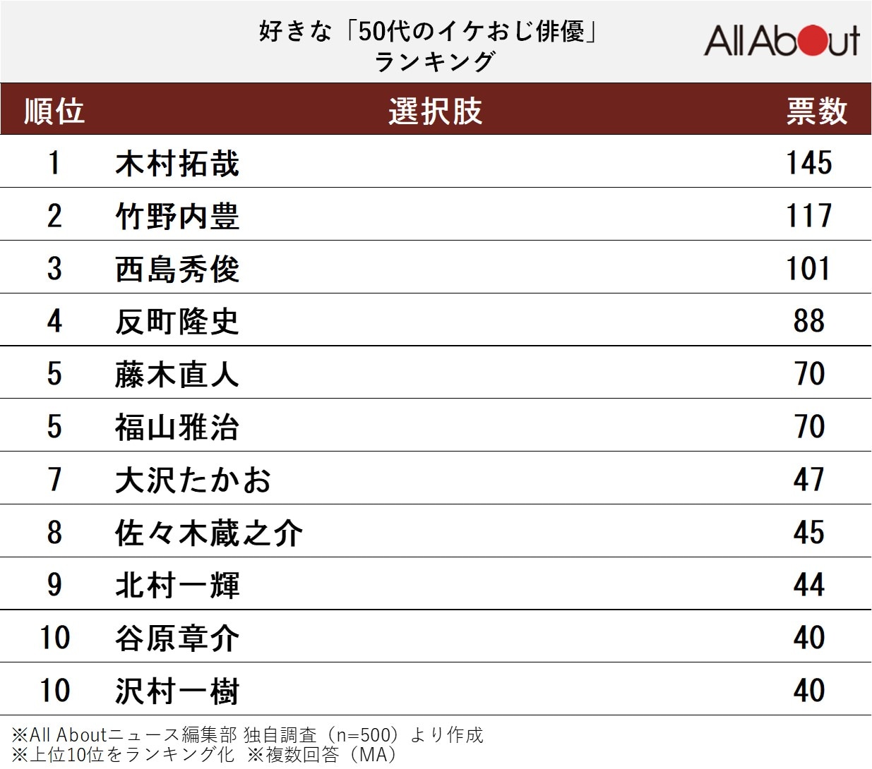 好きな50代の「イケおじ俳優」ランキング
