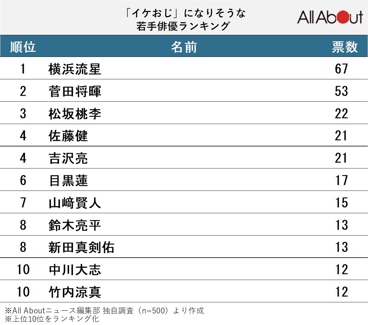 「イケおじ」になりそうな若手俳優ランキング