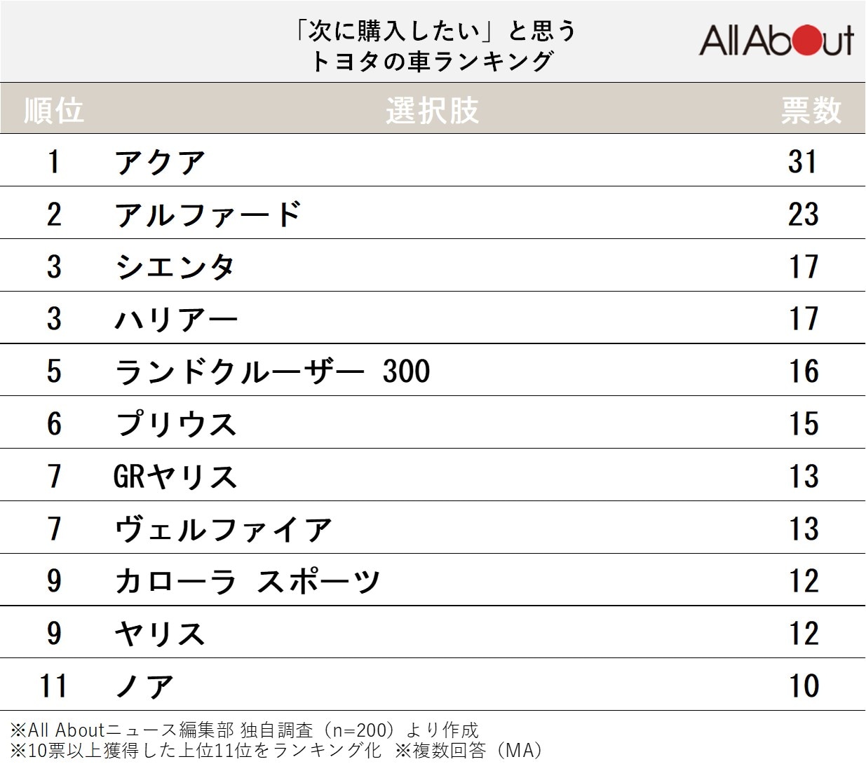「次に購入したい」と思うトヨタの車ランキング