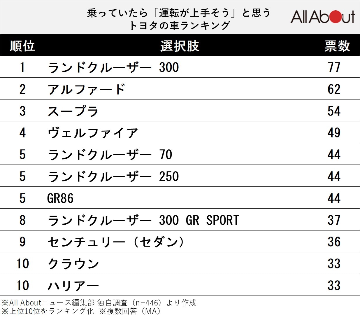 乗っていたら「運転が上手そう」と思うトヨタの車ランキング
