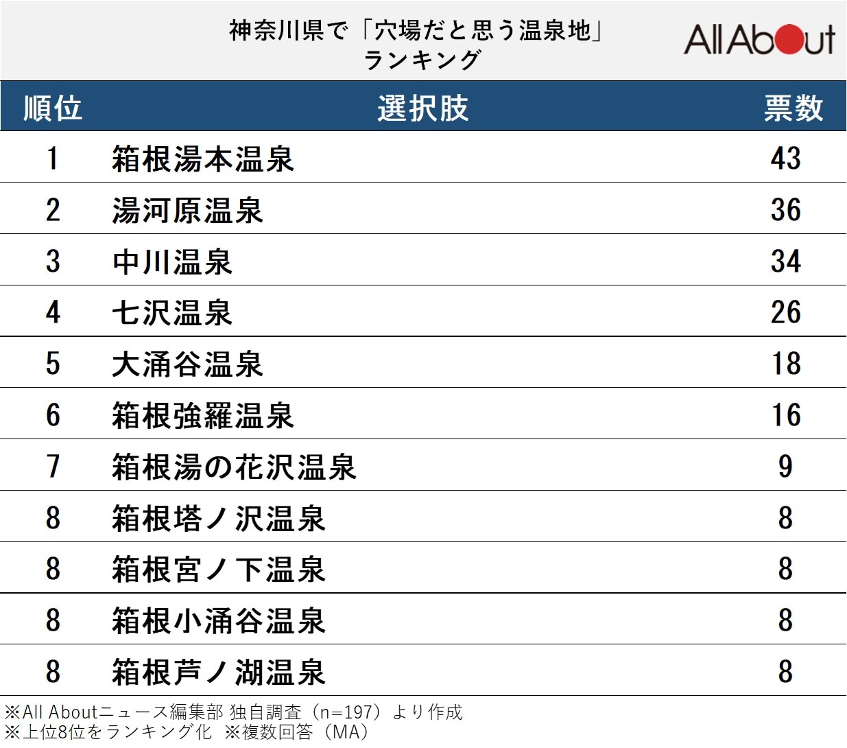 長期休みに行きたい神奈川県の「穴場温泉地」ランキング
