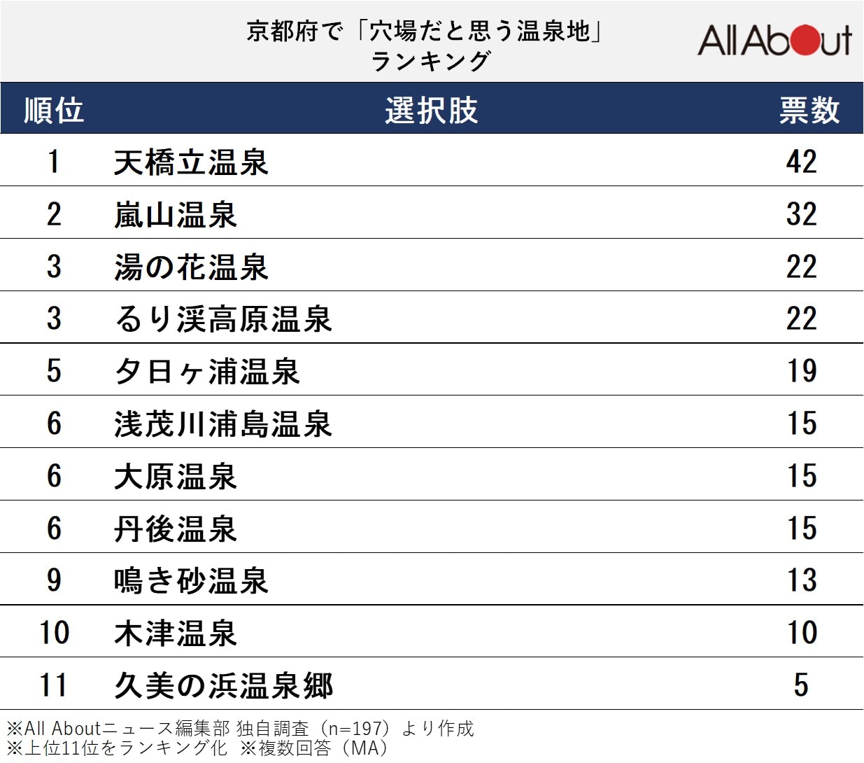 長期休みに行きたい京都府の「穴場温泉地」ランキング