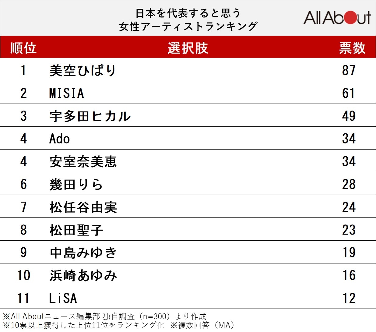 日本を代表すると思う「女性アーティスト」ランキング