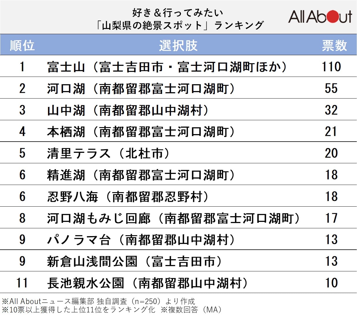 好き&行ってみたい「山梨県の絶景スポット」ランキング